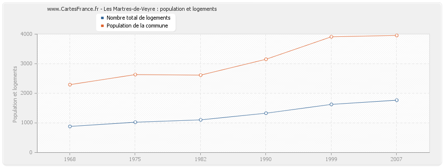 Les Martres-de-Veyre : population et logements